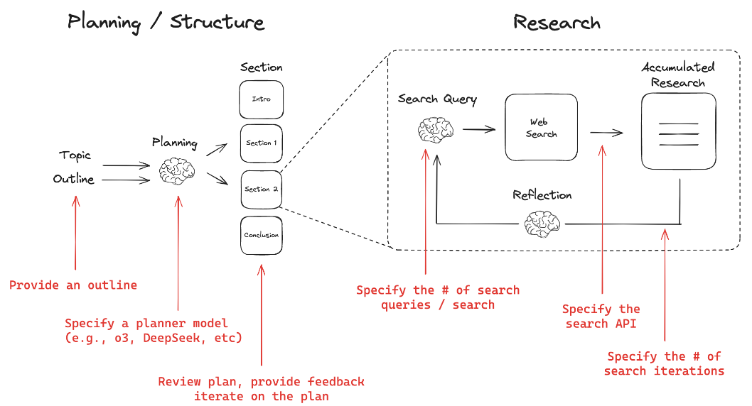 LangGraph Open Deep Research